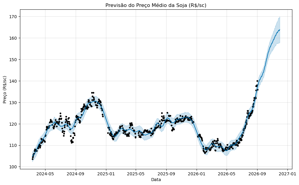 Tendência de preço da soja (R$/sc)